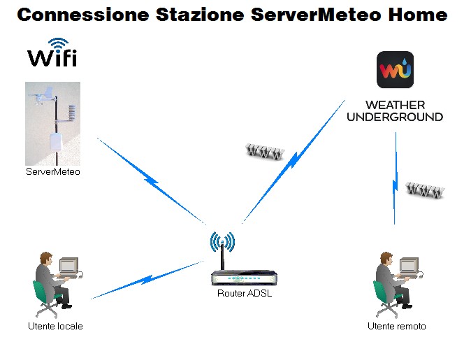 ServerMeteo connessione ad internet