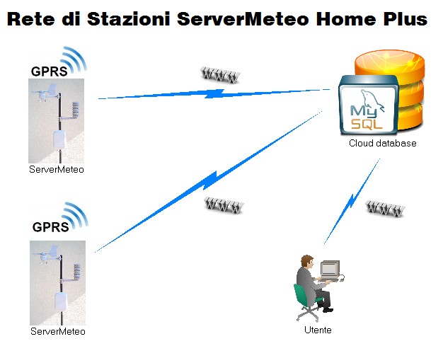 servermeteo homeplus rete