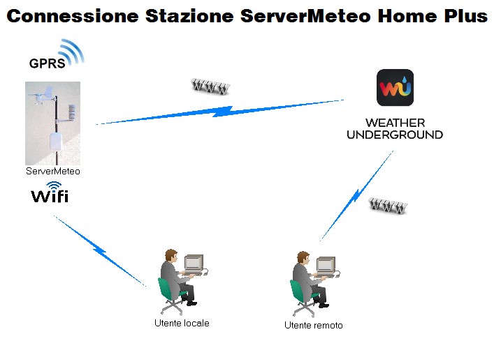 ServerMeteo homeplus connessione ad Internet