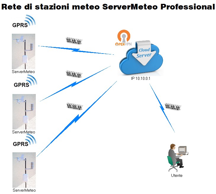 servermeteo prof rete