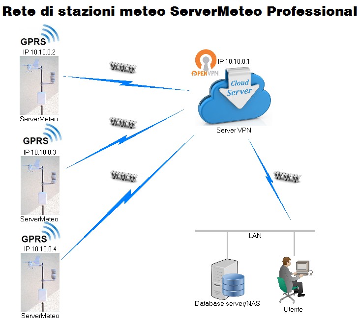 servermeteo prof rete2