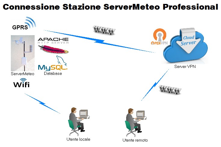 Connessione Internet ServerMeteo Professional